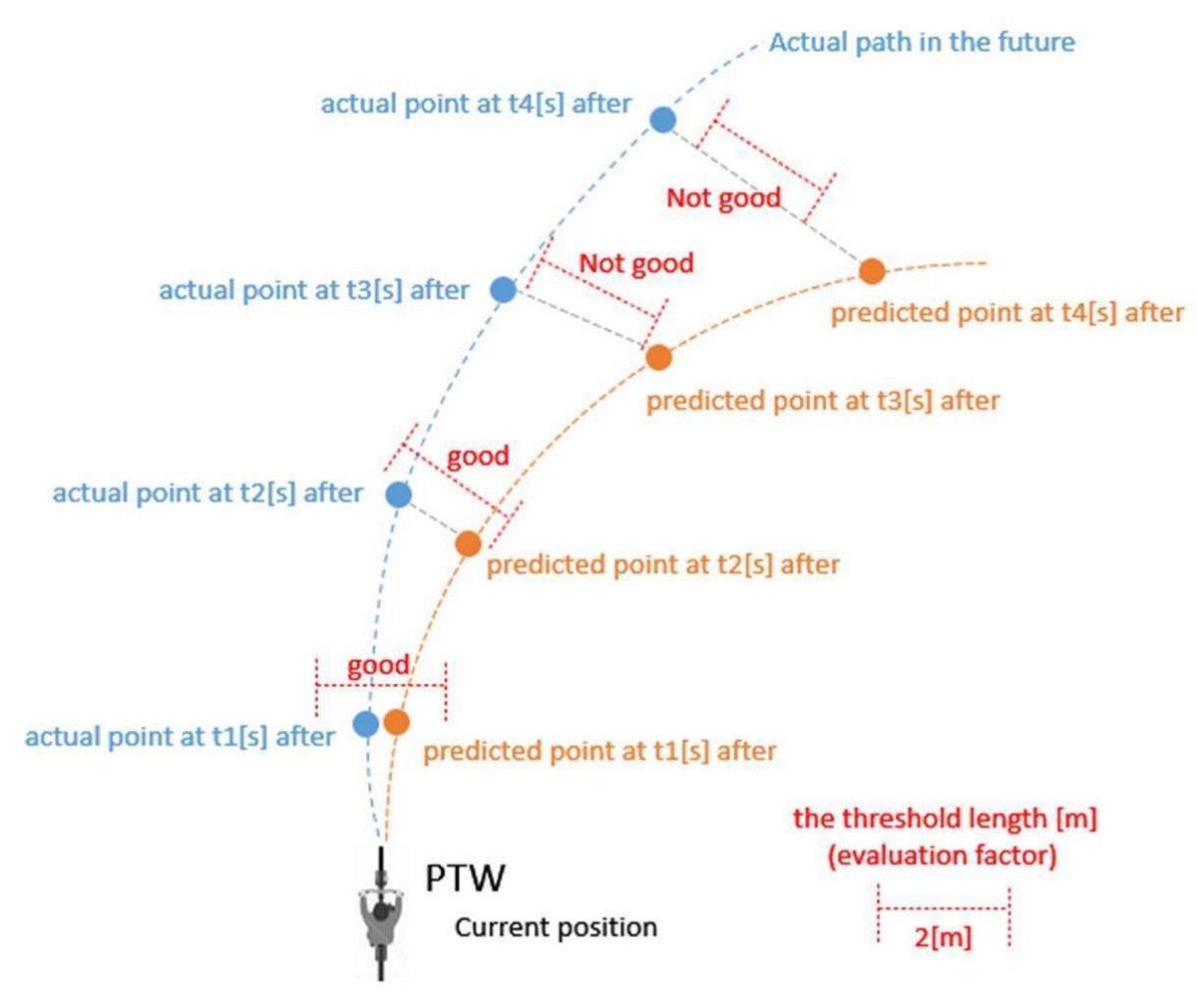 Pathwat Track Feature White Paper published: Path Prediction for PTWs